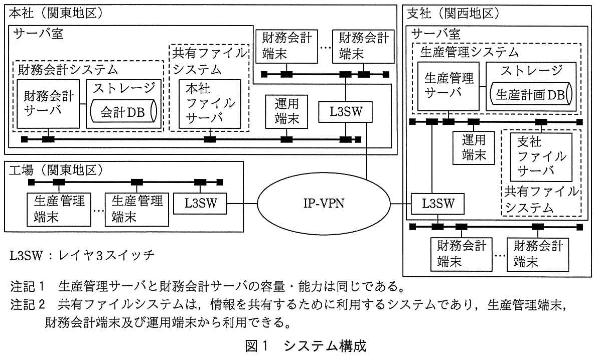 ITサービスマネージャ試験(平成30年 午後1 問1 図1)