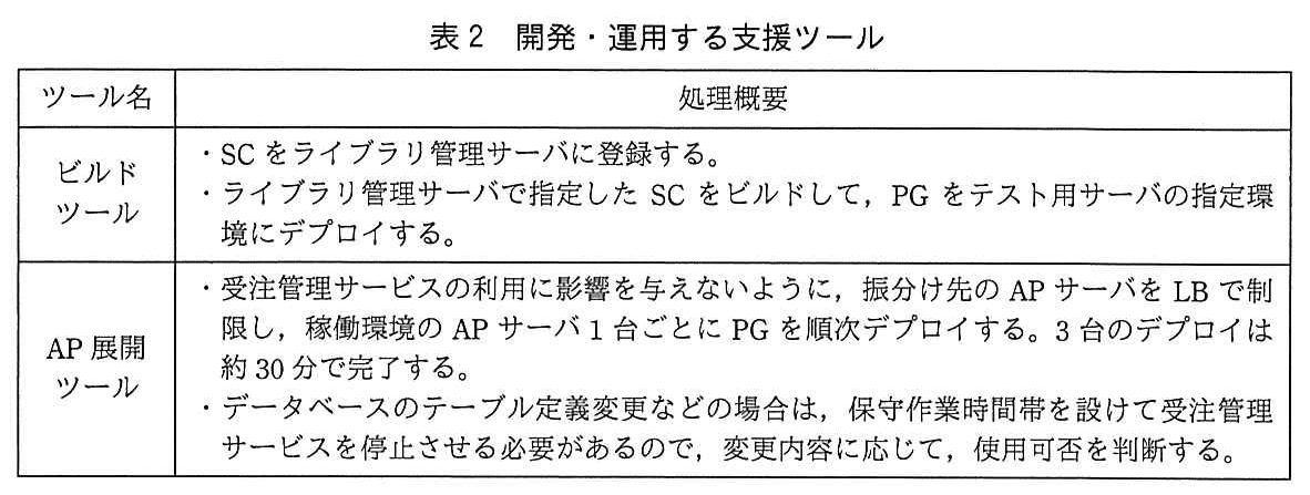 ITサービスマネージャ試験(平成30年 午後1 問2 表2)
