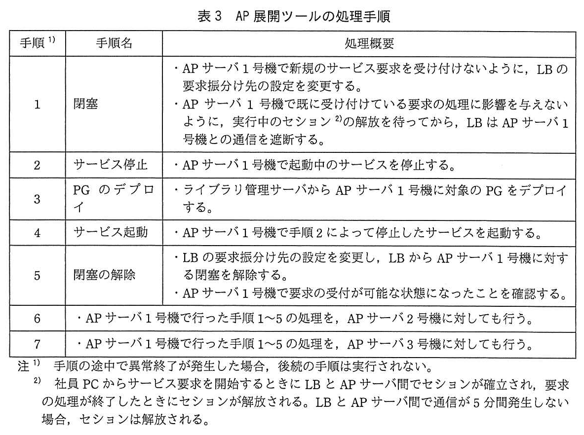 ITサービスマネージャ試験(平成30年 午後1 問2 表3)