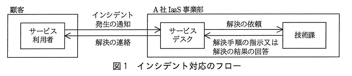 ITサービスマネージャ試験(平成30年 午後1 問3 図1)