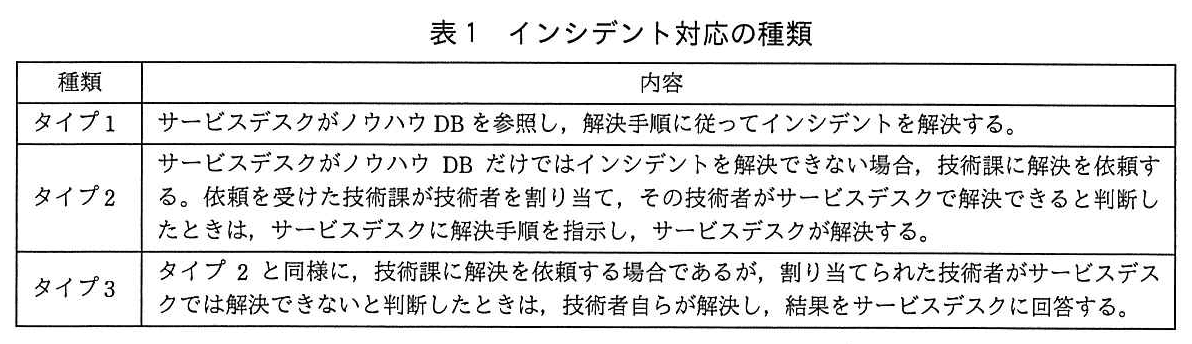 ITサービスマネージャ試験(平成30年 午後1 問3 表1)