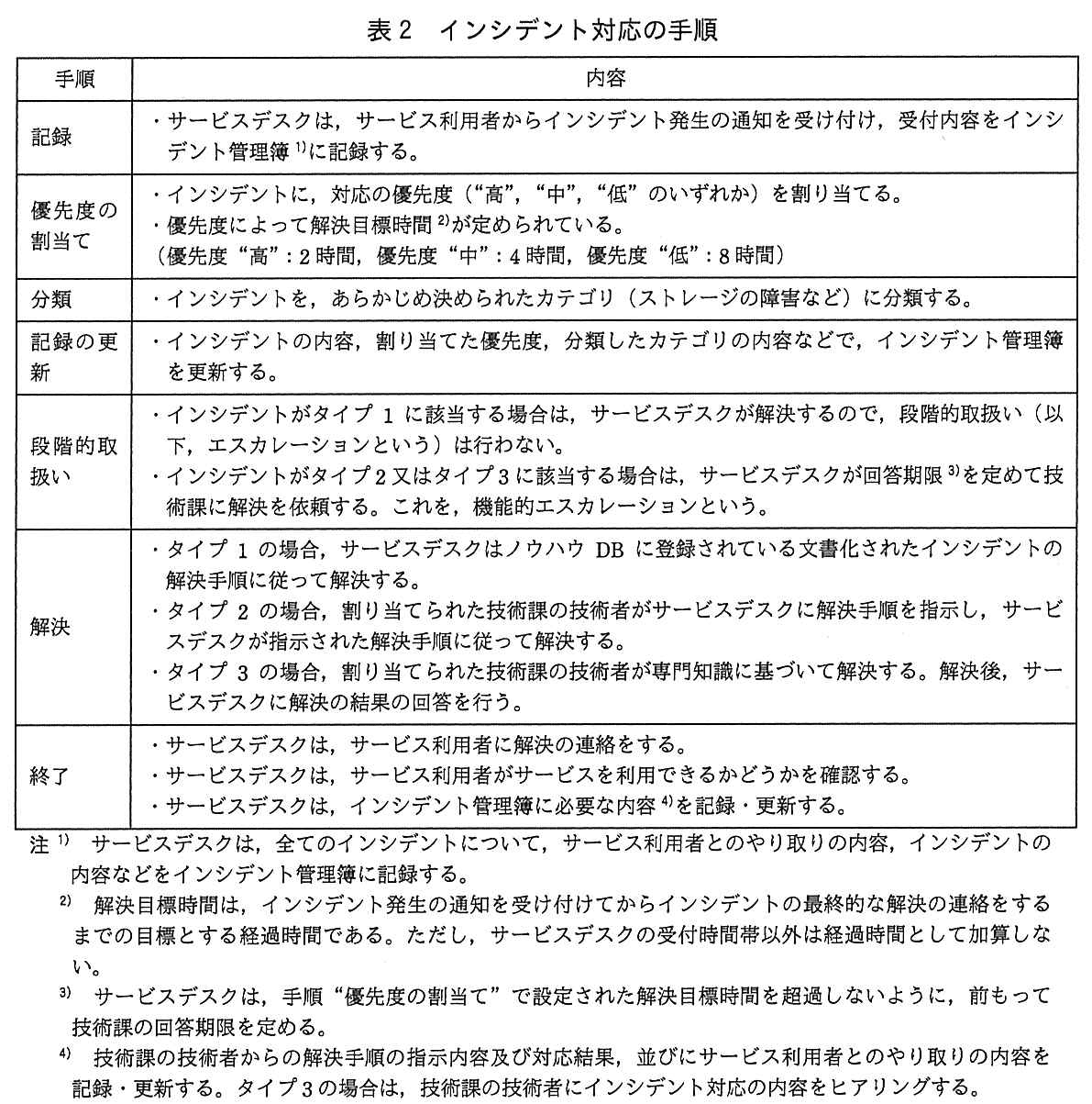 ITサービスマネージャ試験(平成30年 午後1 問3 表2)