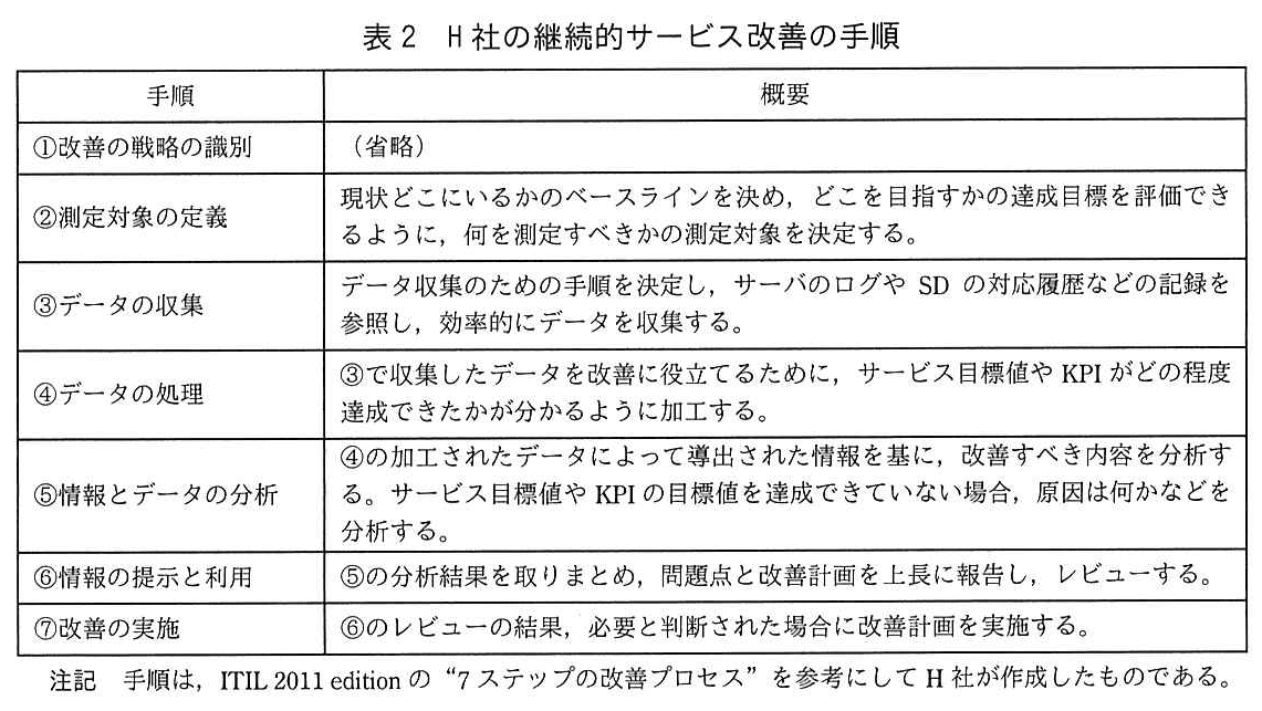 ITサービスマネージャ試験(令和元年 午後1 問1 表2)