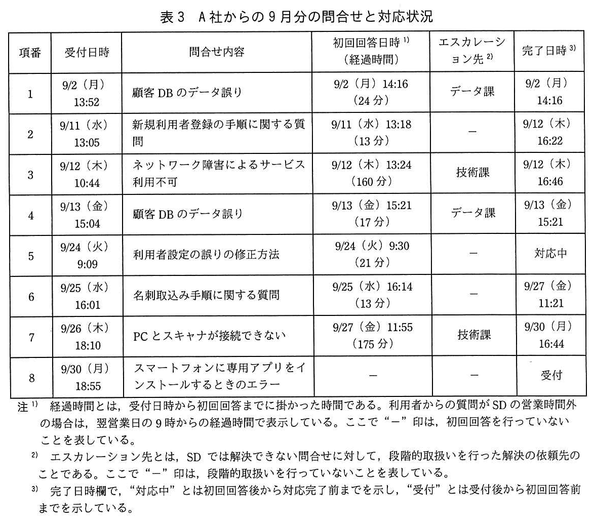 ITサービスマネージャ試験(令和元年 午後1 問1 表3)