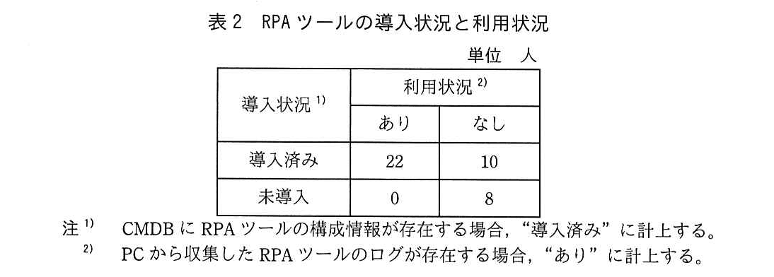 ITサービスマネージャ試験(令和元年 午後1 問2 表2)