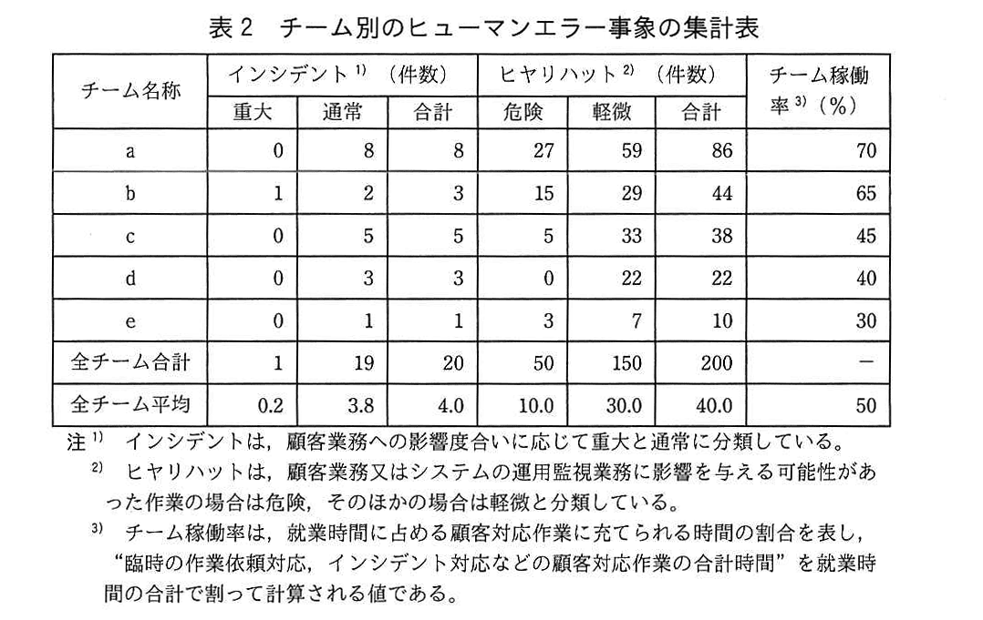ITサービスマネージャ試験(令和元年 午後1 問3 表2)