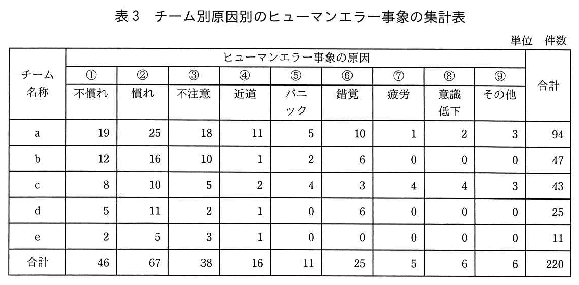 ITサービスマネージャ試験(令和元年 午後1 問3 表3)