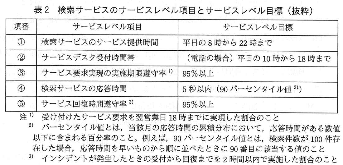 ITサービスマネージャ試験（令和3年 午後1 問1 表2）