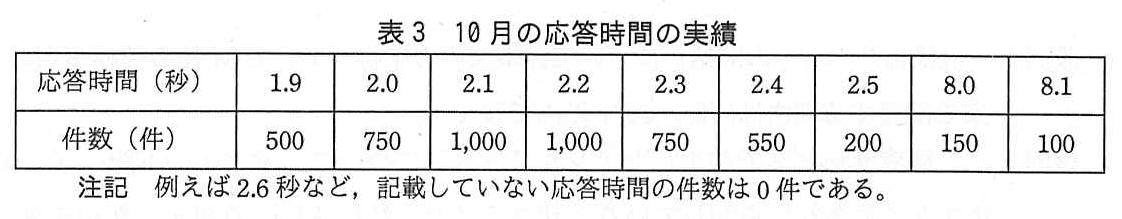 ITサービスマネージャ試験（令和3年 午後1 問1 表3）