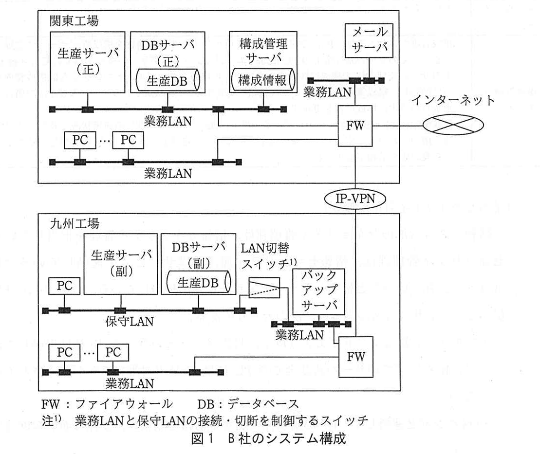 ITサービスマネージャ試験(令和3年 午後1 問2 図1)