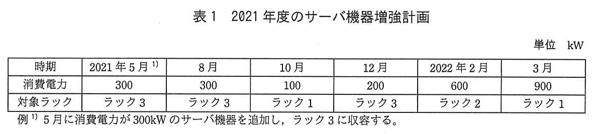 ITサービスマネージャ試験（令和3年 午後1 問3 表1）
