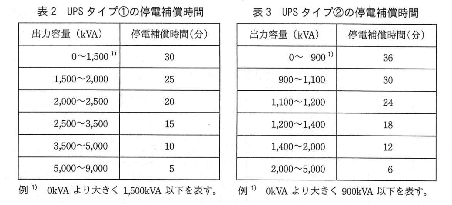 ITサービスマネージャ試験（令和3年 午後1 問3 表2, 3）