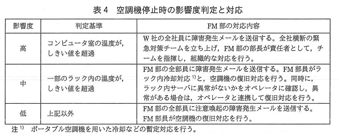ITサービスマネージャ試験（令和3年 午後1 問3 表4）