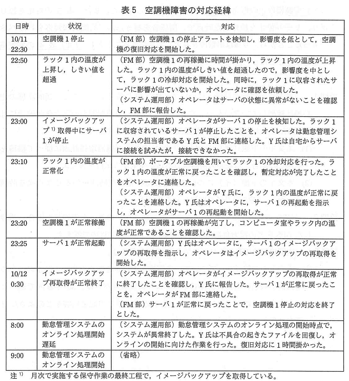 ITサービスマネージャ試験（令和3年 午後1 問3 表5）