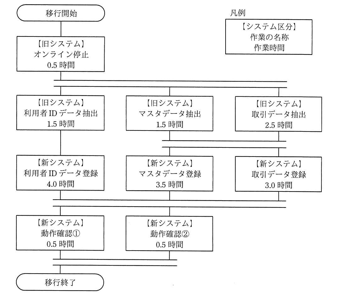 ITサービスマネージャ 2021年 午前2 問06の問題画像