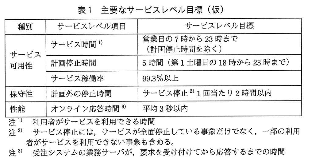 ITサービスマネージャ試験(令和4年 午後1 問1 表1)