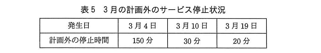 ITサービスマネージャ試験(令和4年 午後1 問1 表5)