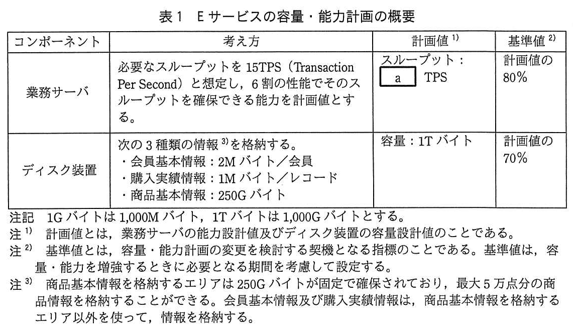 ITサービスマネージャ試験（令和4年 午後1 問2 表1）