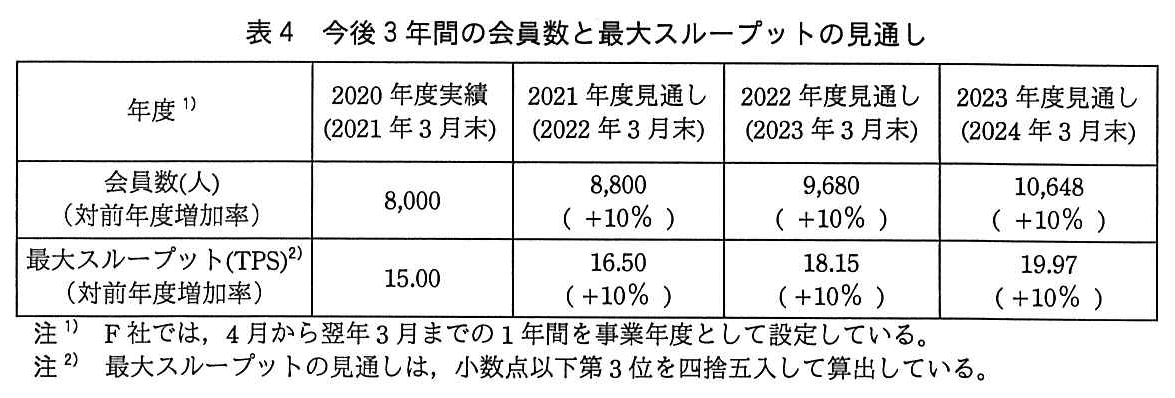 ITサービスマネージャ試験（令和4年 午後1 問2 表4）