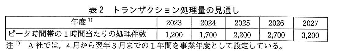 ITサービスマネージャ試験(令和4年 午後1 問3 表2)