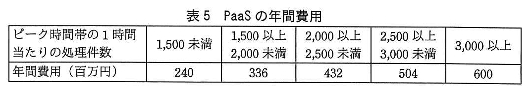 ITサービスマネージャ試験(令和4年 午後1 問3 表5)