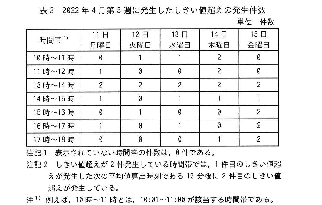 ITサービスマネージャ試験(令和5年 午後1 問1 表3)