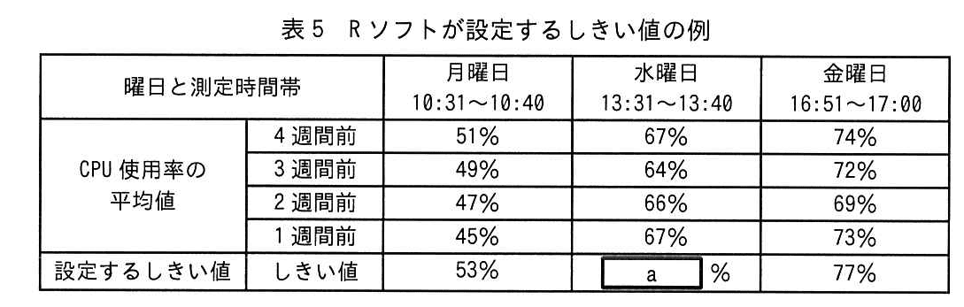 ITサービスマネージャ試験(令和5年 午後1 問1 表5)