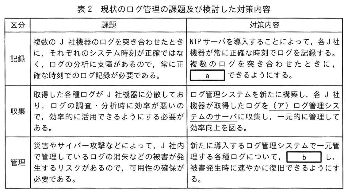 ITサービスマネージャ試験（令和5年 午後1 問2 表2）