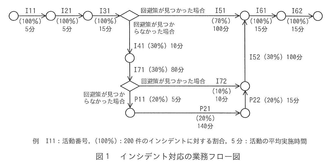 ITサービスマネージャ試験（令和7年 午後1 問1 図1）