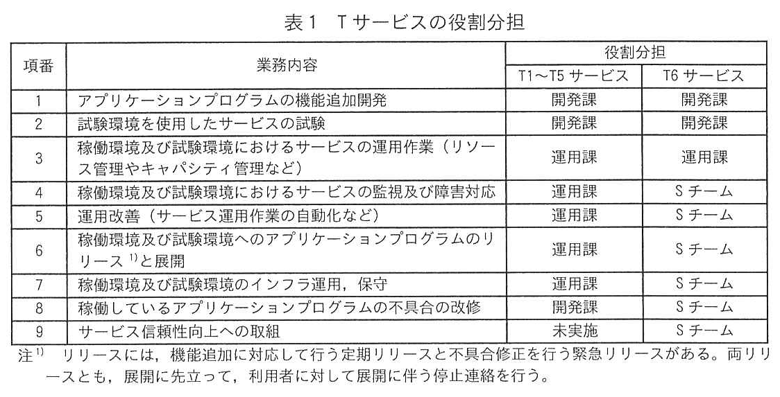 ITサービスマネージャ試験(令和7年 午後1 問2 表1)