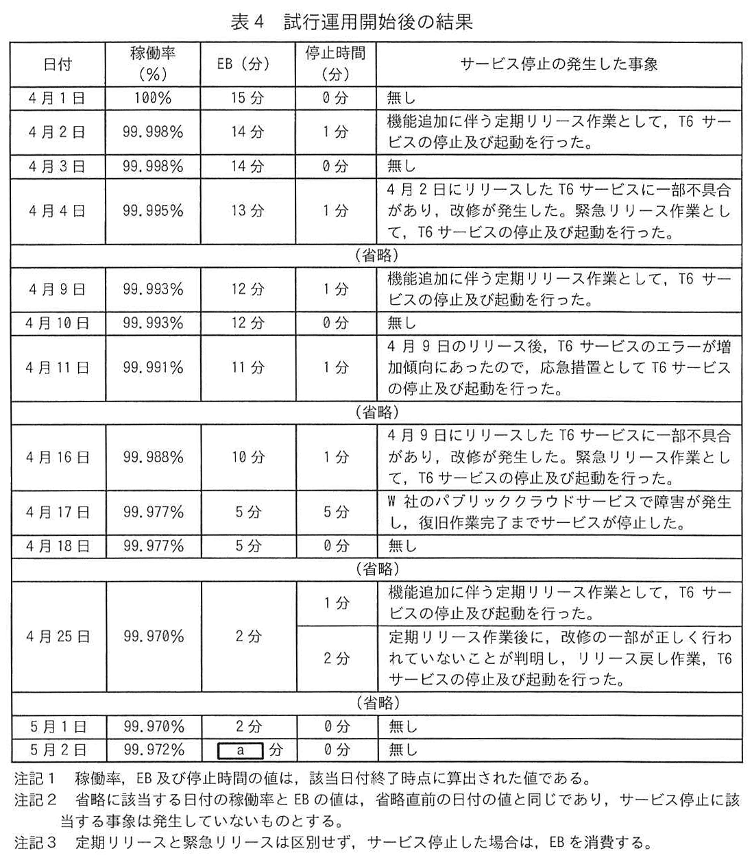 ITサービスマネージャ試験(令和7年 午後1 問2 表4)