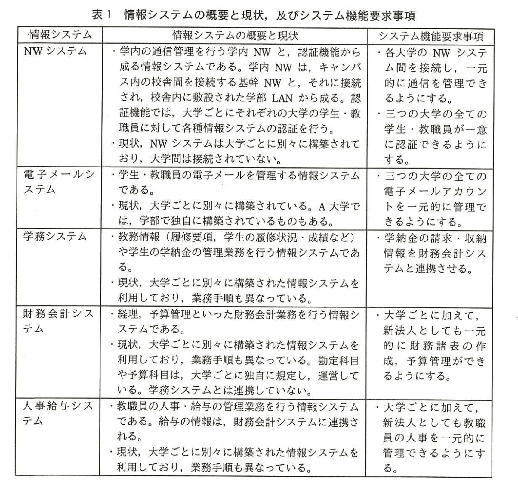 応用情報技術者試験(平成28年度 午後 問01 表01)