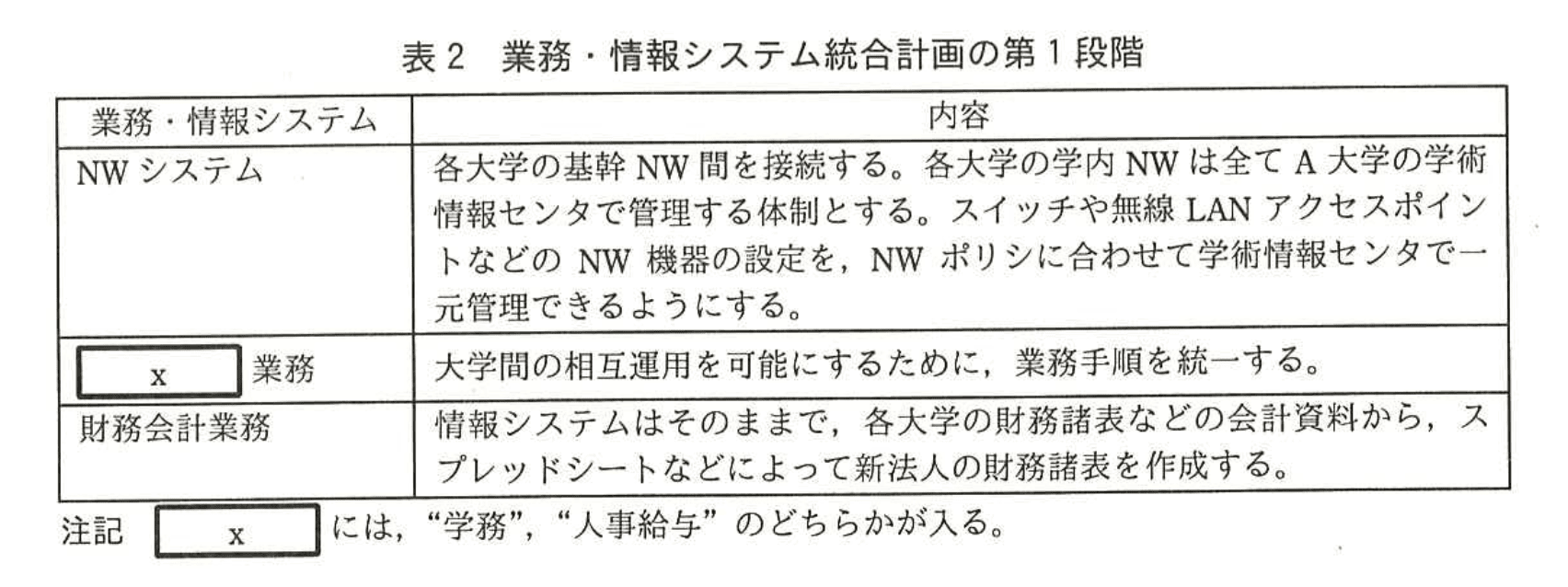応用情報技術者試験(平成28年度 午後 問01 表02)