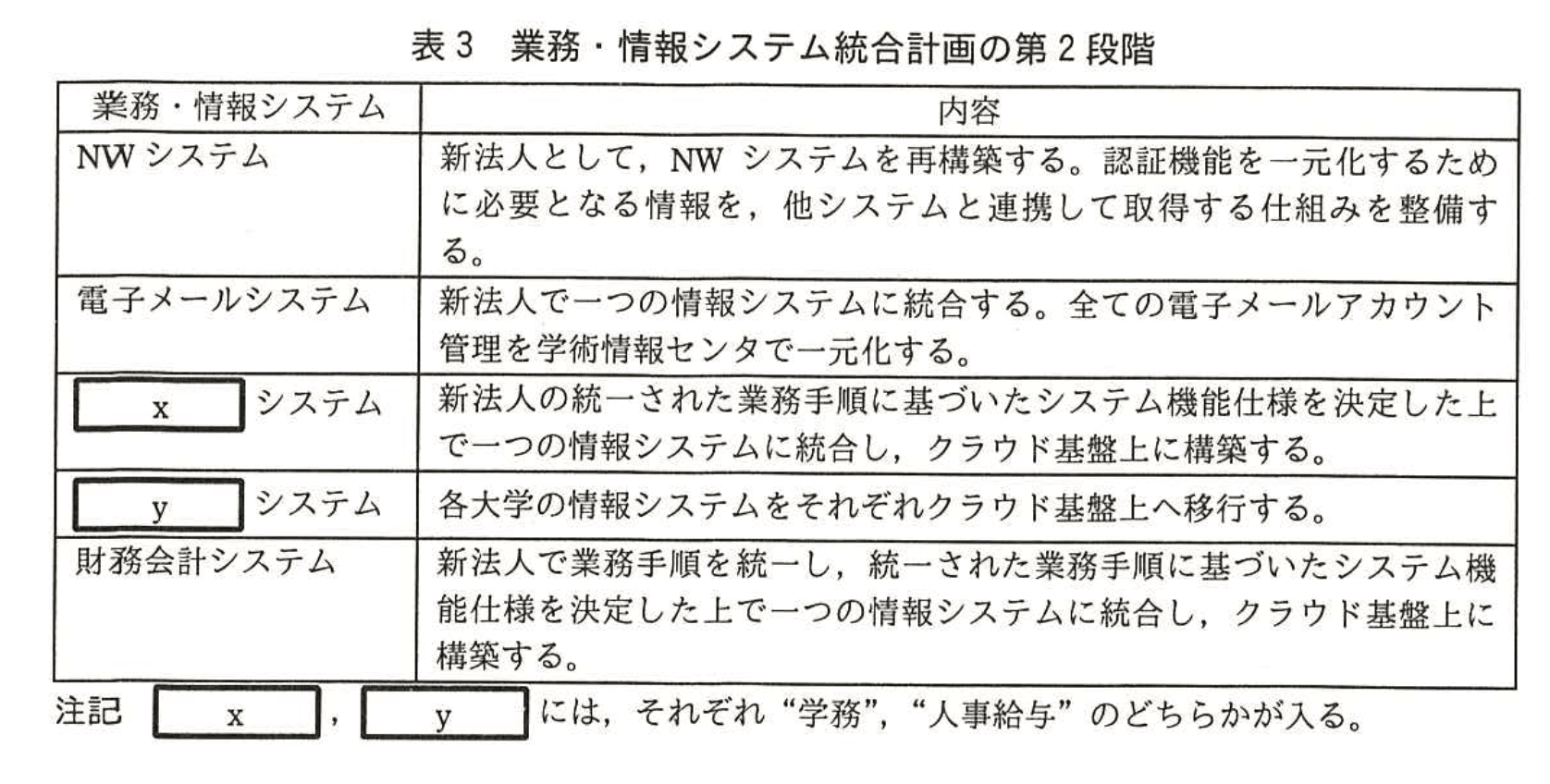 応用情報技術者試験(平成28年度 午後 問01 表03)