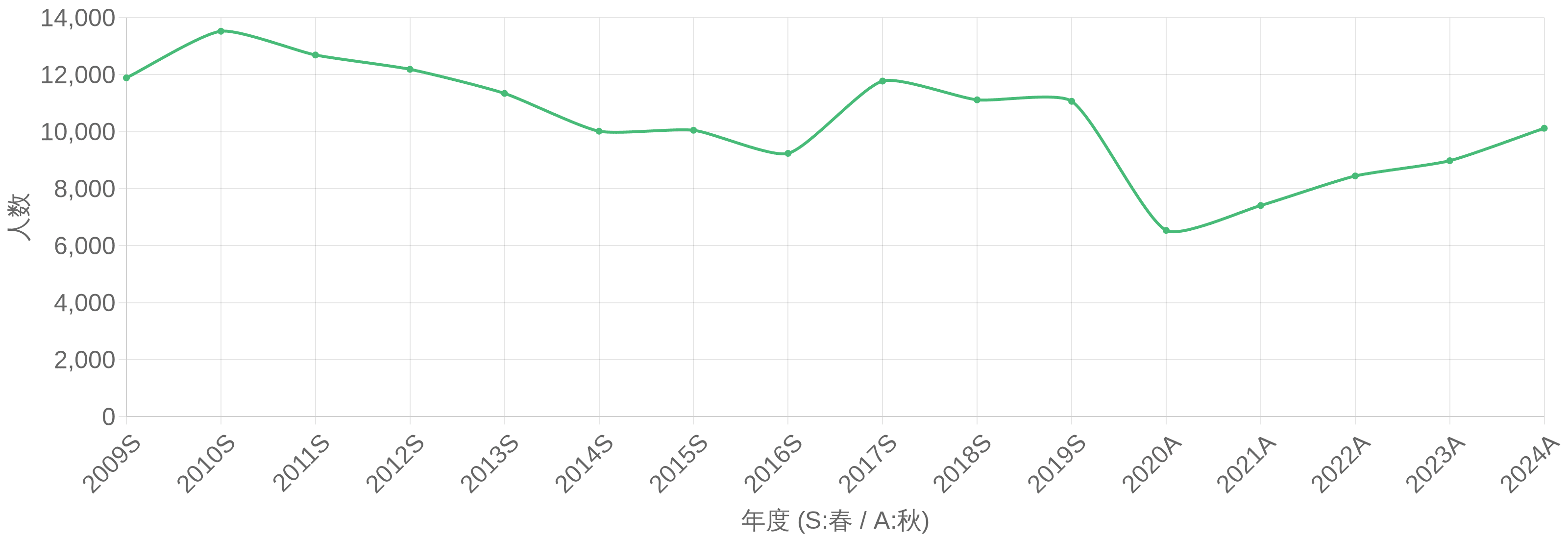 データベーススペシャリスト試験(DB) 受験者数の年度推移グラフ