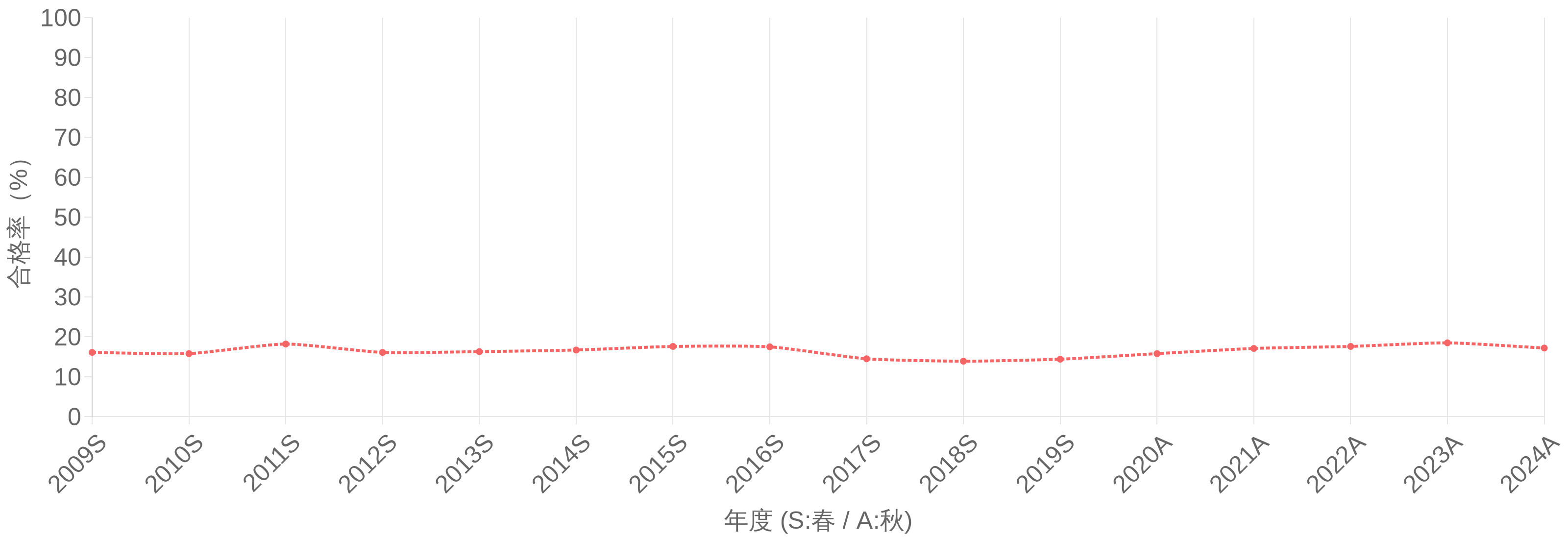データベーススペシャリスト試験(DB) 合格率(%)の年度推移グラフ