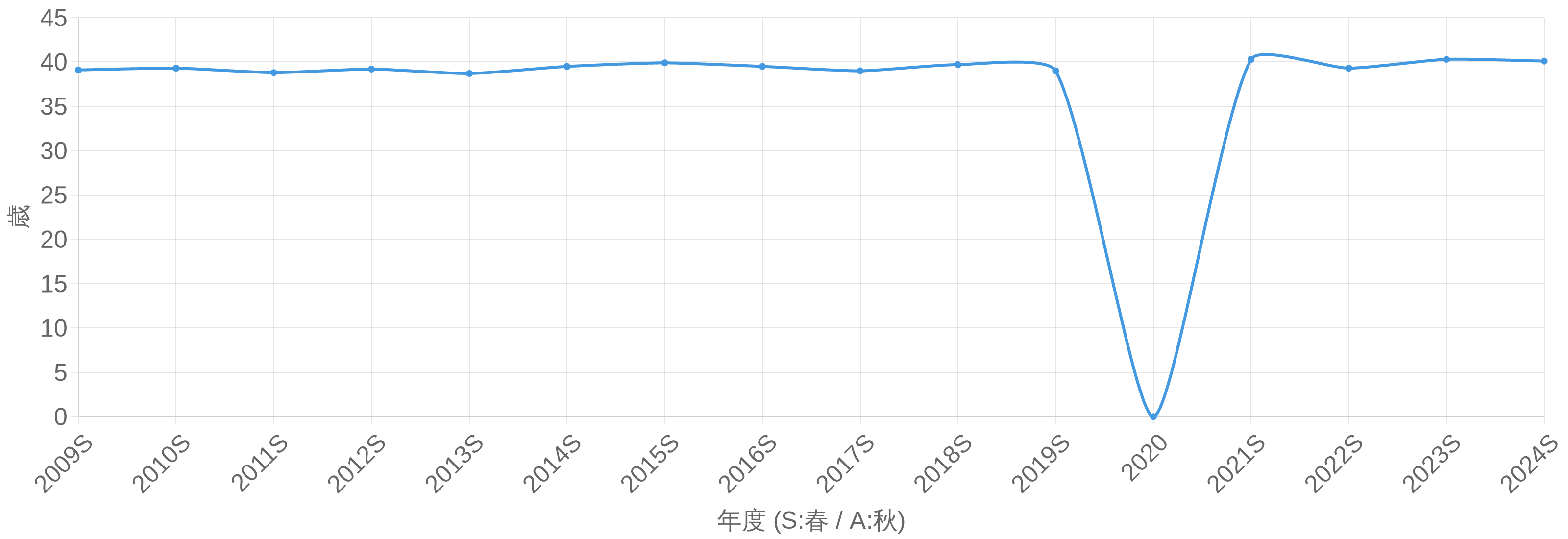 ITストラテジスト試験(ST) 合格者平均年齢の年度推移グラフ