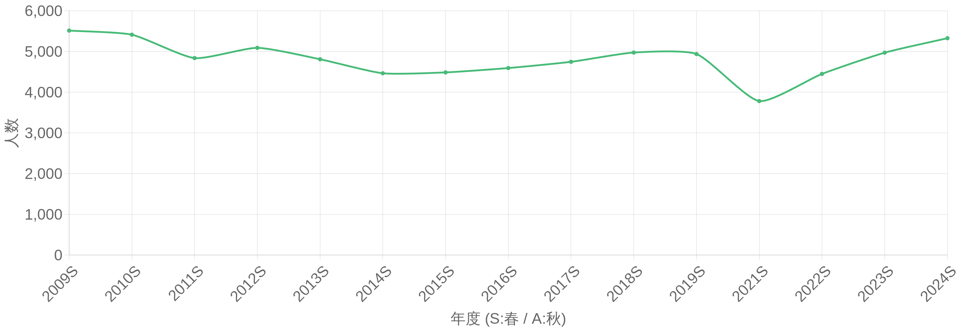 ITストラテジスト試験(ST) 受験者数の年度推移グラフ