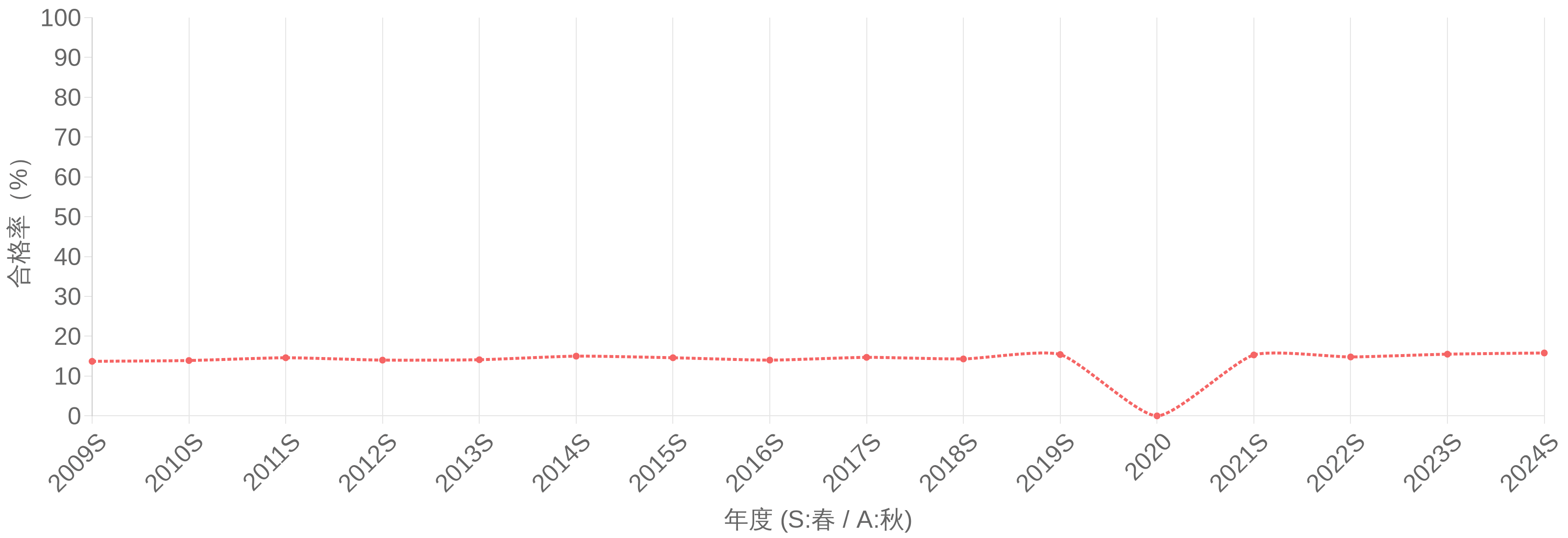 ITストラテジスト試験(ST) 合格率(%)の年度推移グラフ