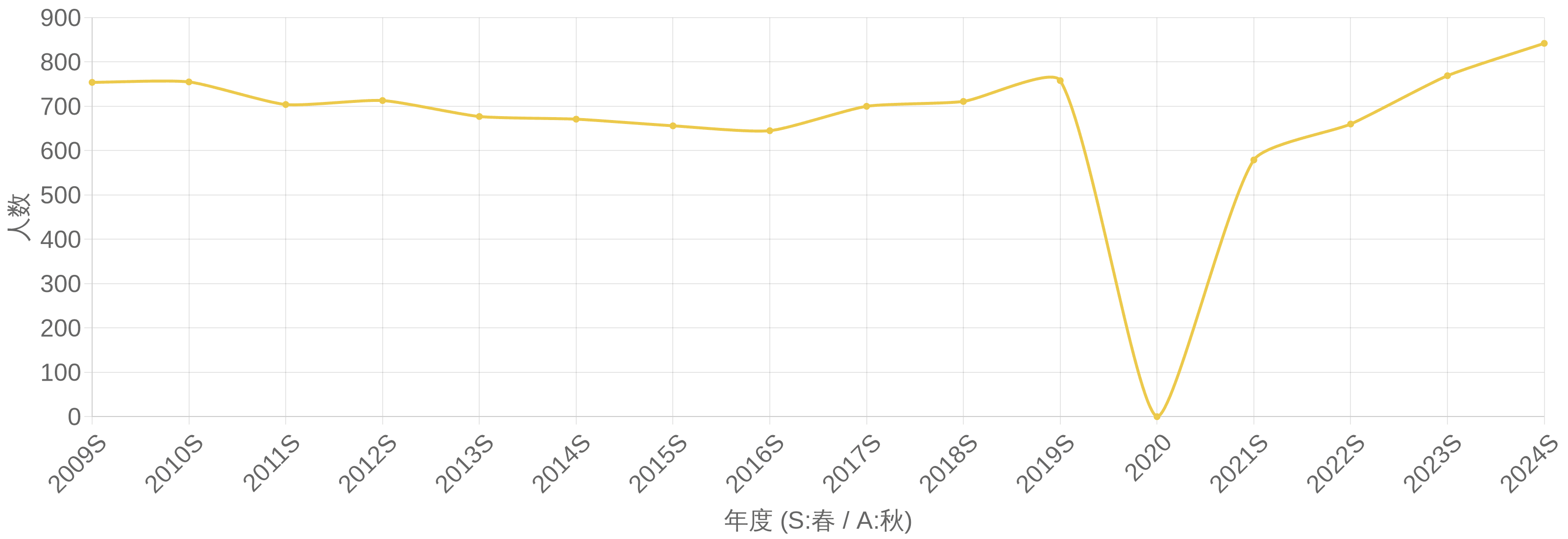 ITストラテジスト試験(ST) 合格者数の年度推移グラフ