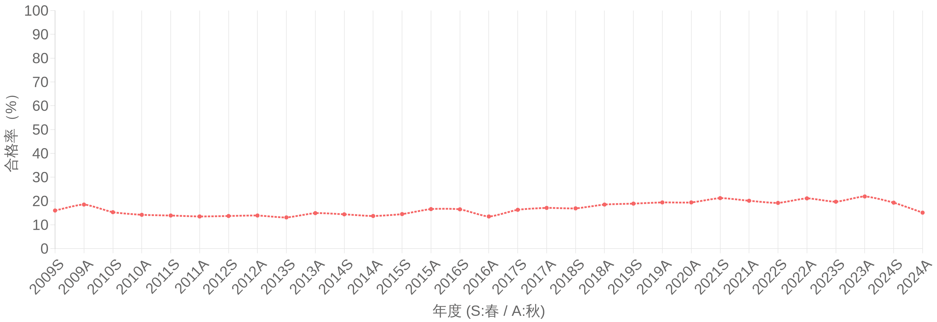 情報処理安全確保支援士(登録セキスペ、SC) 合格率(%)の年度推移グラフ