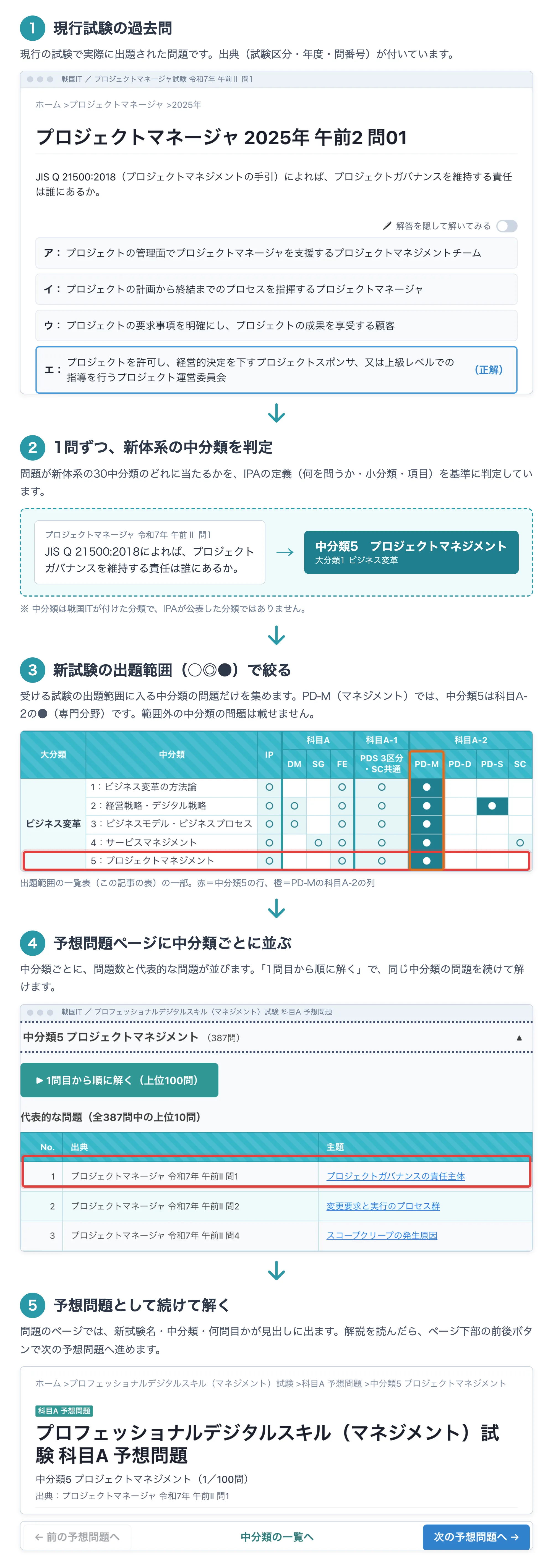 現行試験の過去問が、中分類の判定と新試験の出題範囲での絞り込みを経て、予想問題ページに並ぶまでの5つのステップ