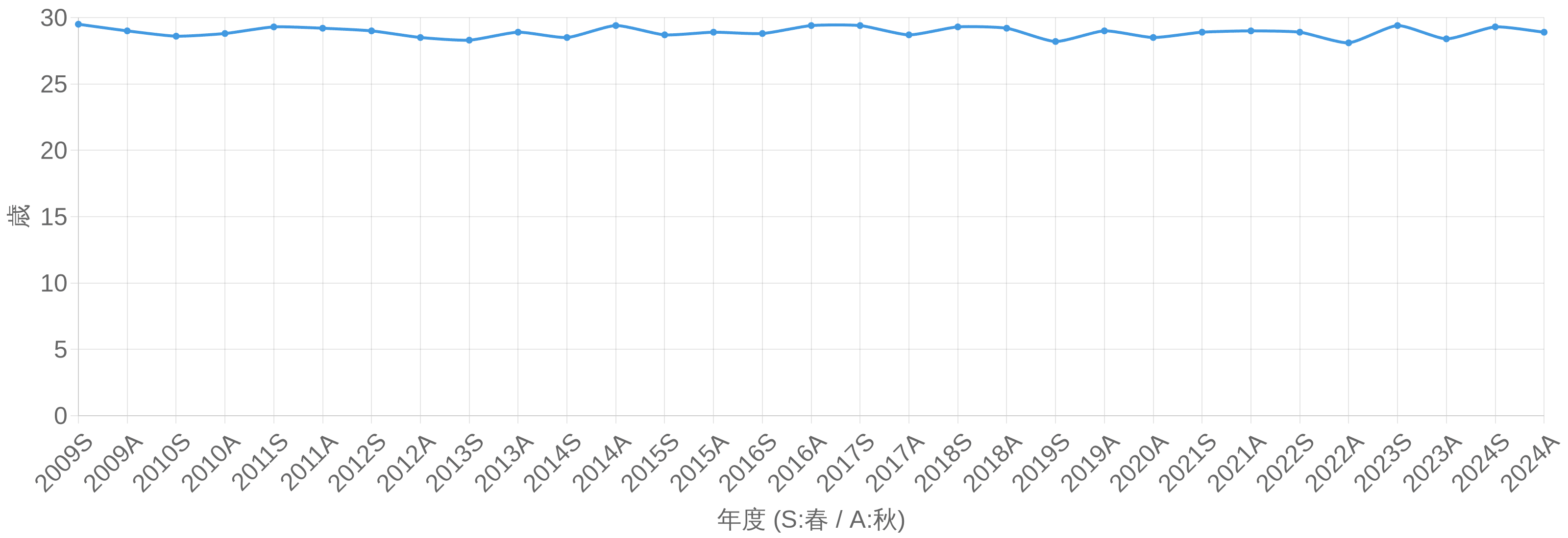 応用情報技術者(AP) 合格者平均年齢の年度推移グラフ