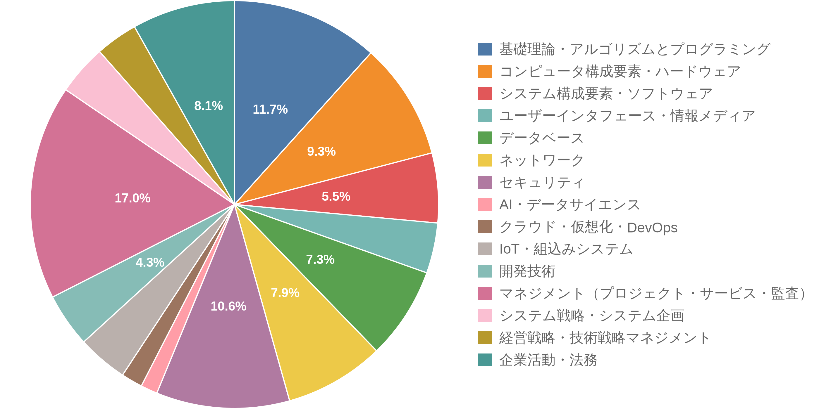 応用情報技術者試験の学習テーマ別出題数の割合（円グラフ）