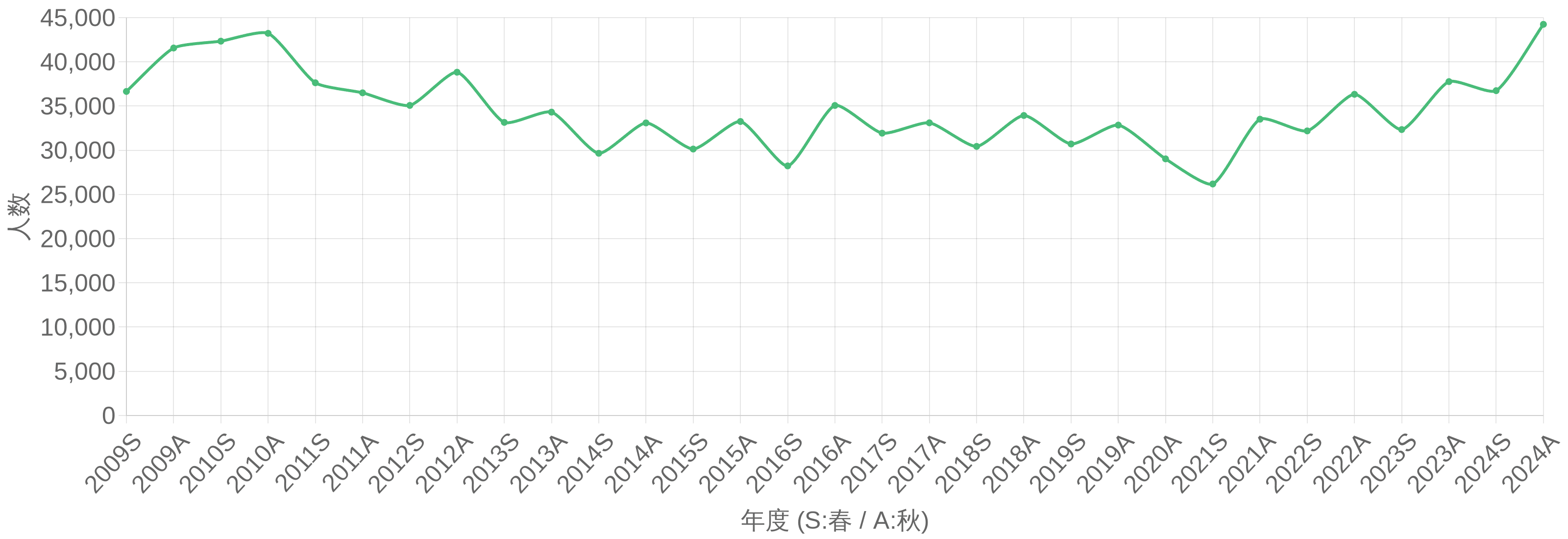 応用情報技術者(AP) 受験者数の年度推移グラフ