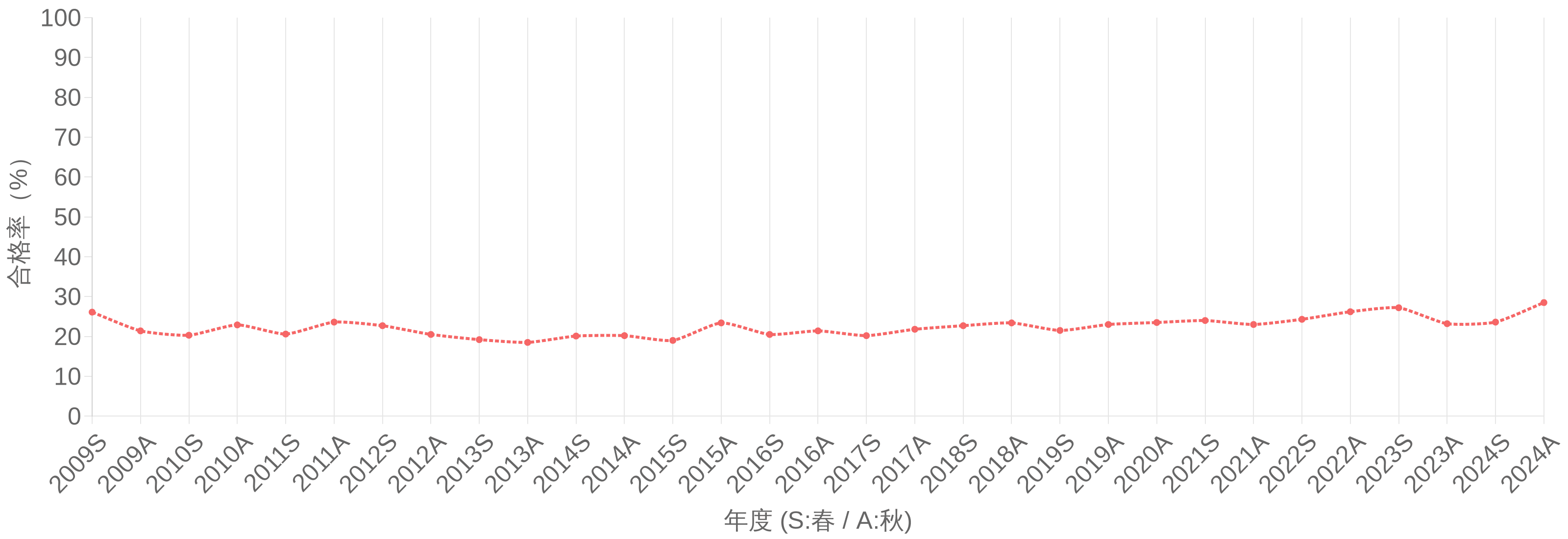 応用情報技術者(AP) 合格率(%)の年度推移グラフ