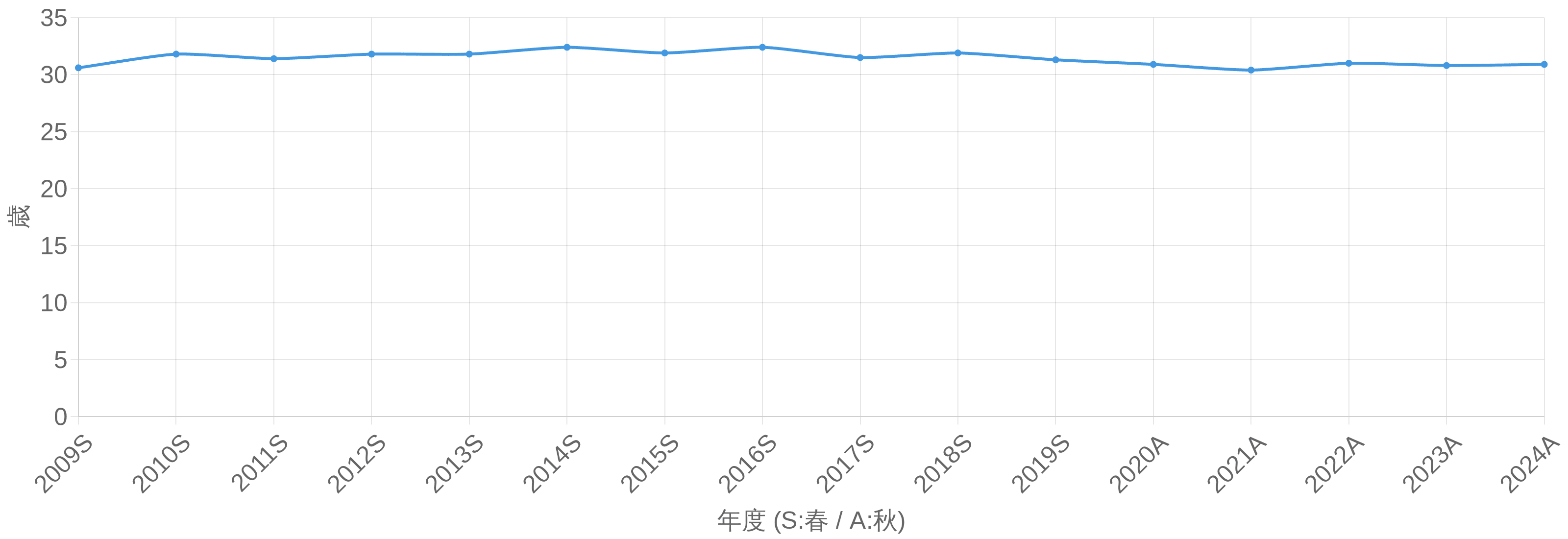 データベーススペシャリスト試験（DB） 合格者平均年齢の年度推移グラフ