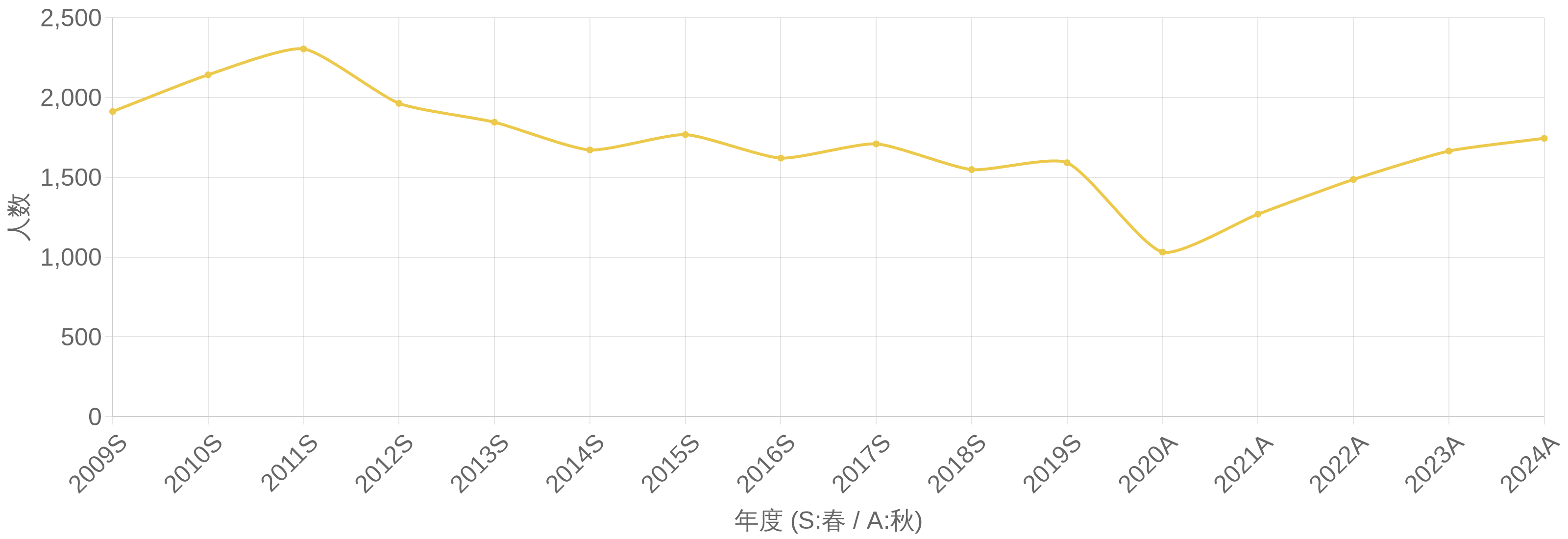 データベーススペシャリスト試験（DB） 合格者数の年度推移グラフ