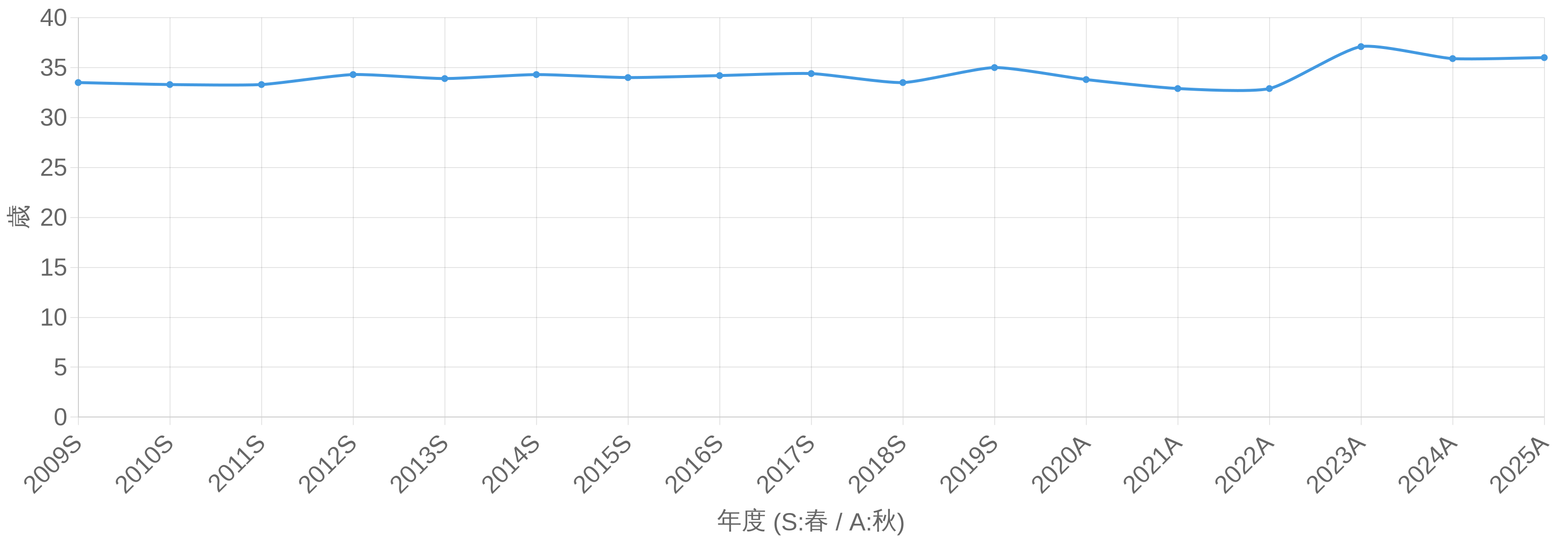 エンベデッドシステムスペシャリスト試験 合格者平均年齢の年度推移グラフ