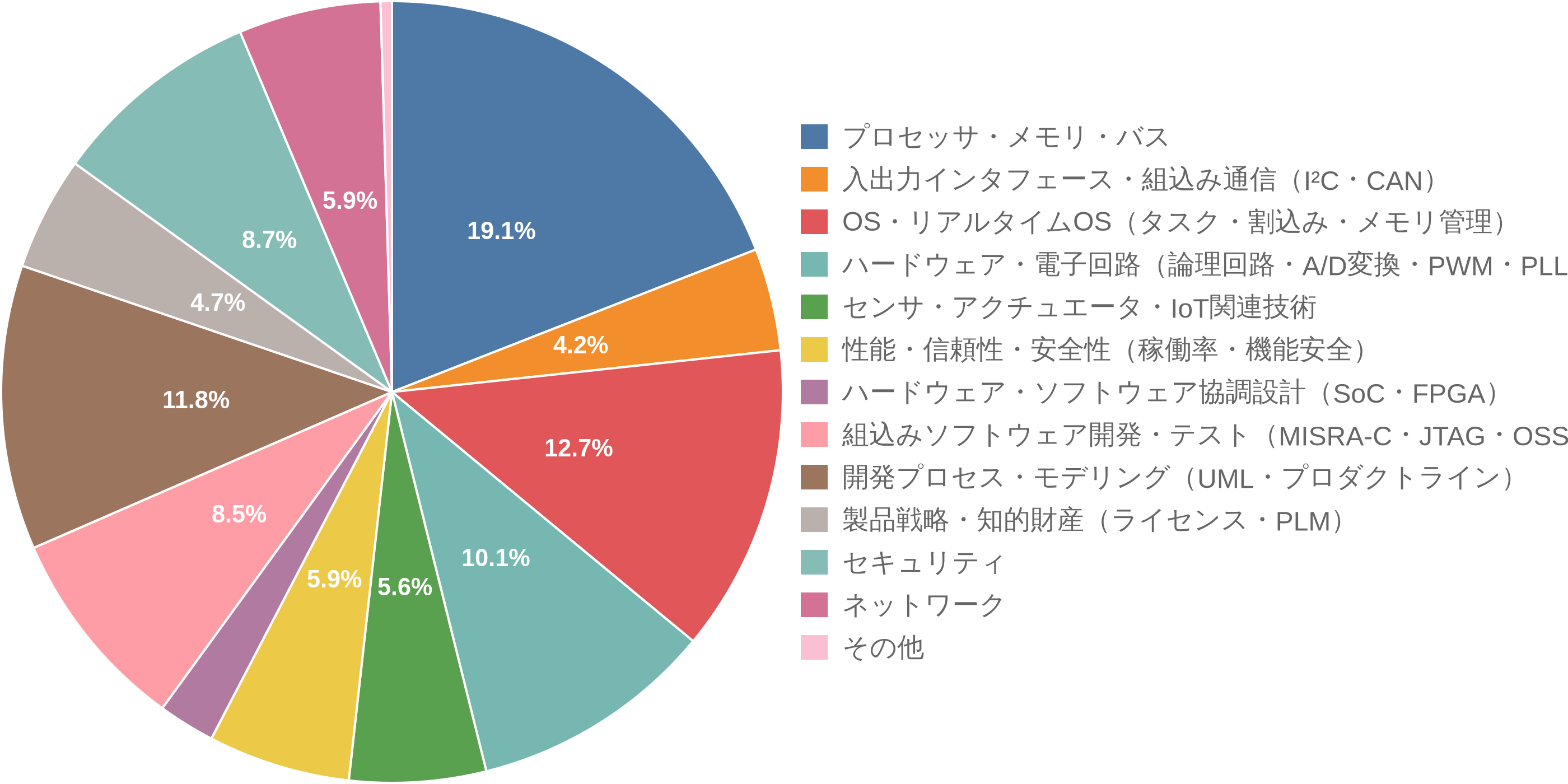 エンベデッドシステムスペシャリスト試験の学習テーマ別出題数の割合(円グラフ)
